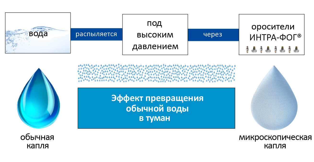 Система пожаротушения тонкораспыленной водой. Тонкораспыленная система пожаротушения высокого давления. Пожаротушение тонкораспыленной водой. Модульное пожаротушение тонкораспыленной водой. Фог пожаротушение.